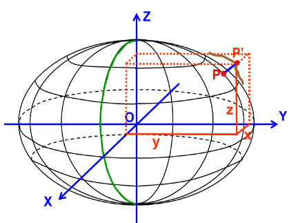 Geometria dell’ellissoide