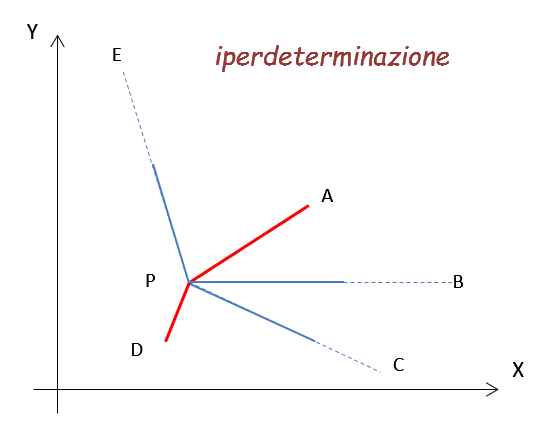 Posizionamento classico - 1.1 - Compensazione di vertici planimetrici