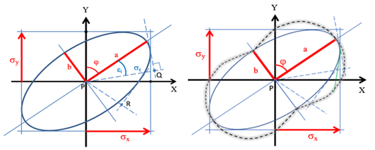Ellisse d’errore standard, assoluta e relativa